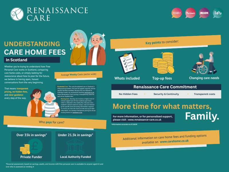 An infograph detailing care home funding and fees